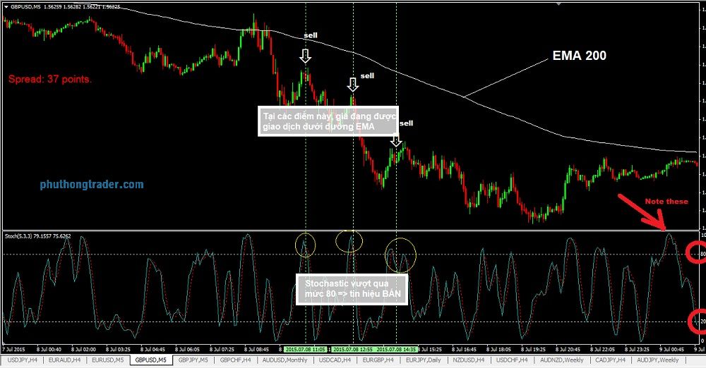 Biểu đồ thể hiện tín hiệu Sell để trader đặt lệnh, đón đầu xu hướng