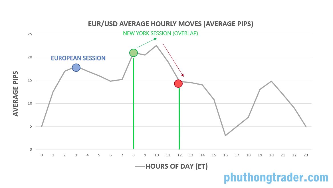 Biểu đồ minh họa biên độ biến động của EURUSD tại khung thời gian 8h – 12h theo giờ ET, 20h – 24h theo giờ Việt Nam