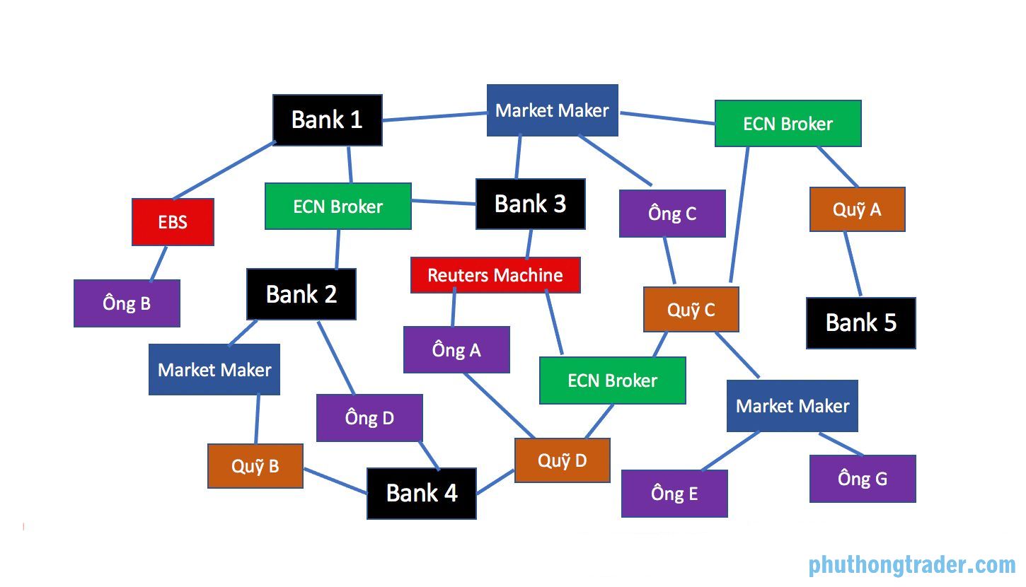 Tìm hiểu cấu trúc thị trường phi tập trung của Forex