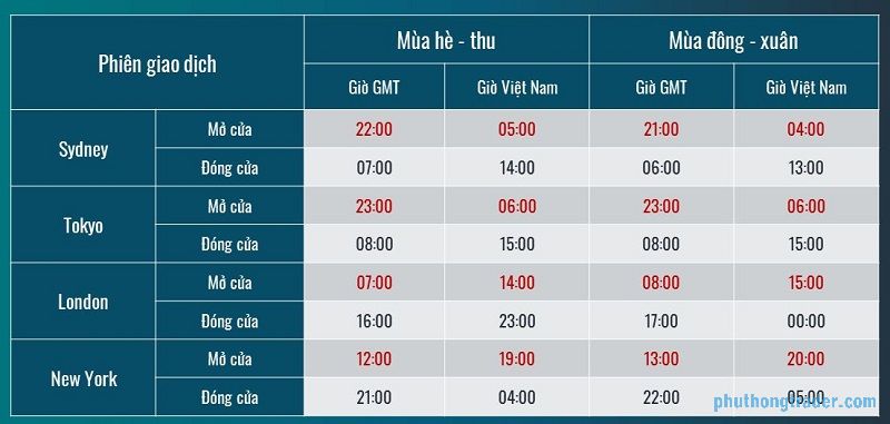 Bảng khung giờ giao dịch Forex theo giờ Việt Nam