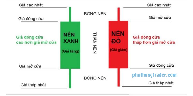 Các đặc điểm cơ bản của nến Nhật mà NĐT cần nắm rõ