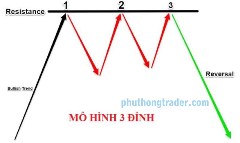 Trong mô hình nến 3 đỉnh có các đỉnh cao gần bằng nhau và xen kẽ giữa các đỉnh có 2 đáy tạm thời