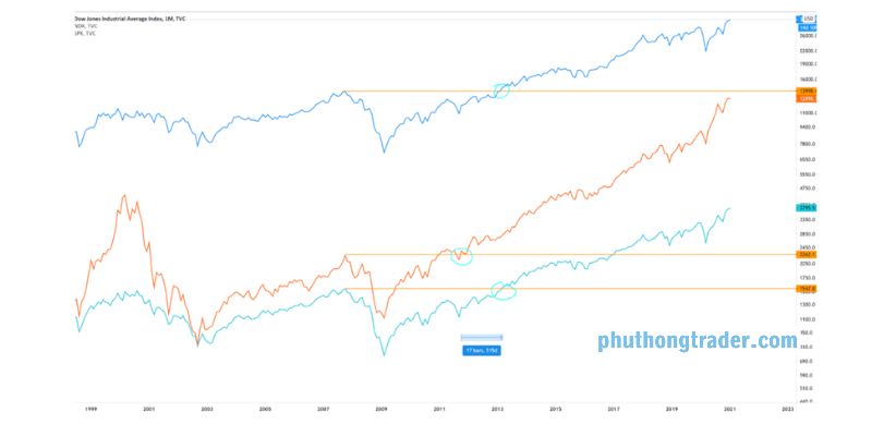 Sự tương quan giữa chỉ số Dow Jones (DJI), NASDAQ-100 và S&P 500