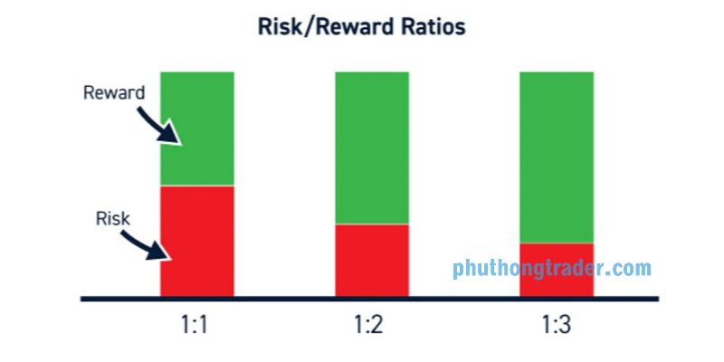 Risk:Reward Ratio -  tỷ lệ rủi ro/lợi nhuận trong mỗi chiến dịch Trading