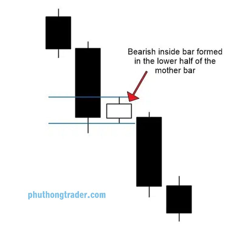 Mô hình này sẽ mang lại tỷ lệ R:R tốt hơn nếu bạn đặt stop-loss ở trên mức đỉnh của Inside Bar thay vì mức đỉnh của nến mẹ