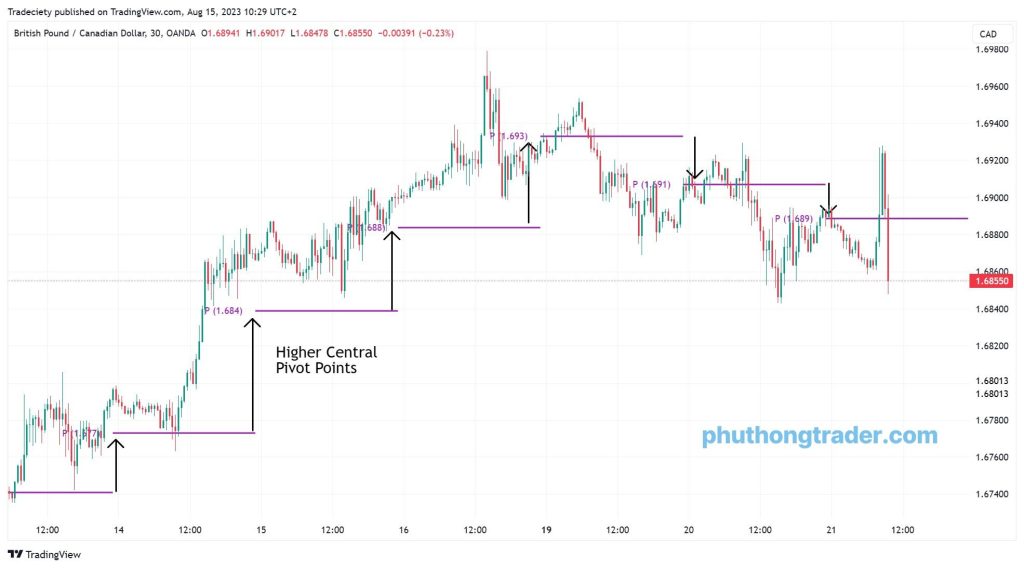 Mỗi điểm pivot mới cao hơn điểm trước, xác nhận thị trường theo xu hướng